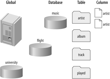 How Privileges Interact - Learning MySQL [Book]