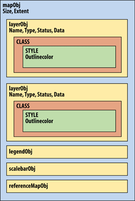 The MapScript API's hierarchical object structure