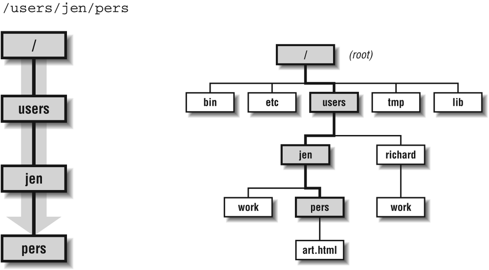 Visual representation of the path /users/jen/pers