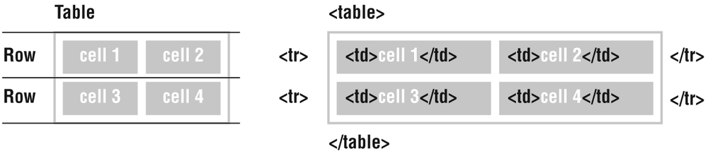Basic table structure