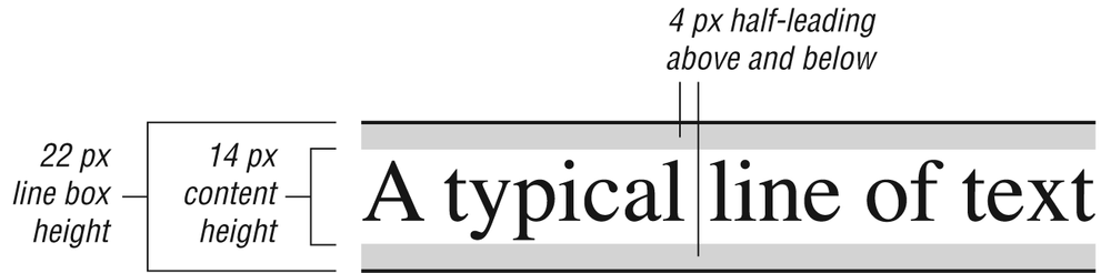 Line height and leading