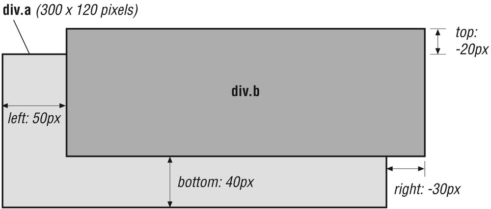 Negative offset values