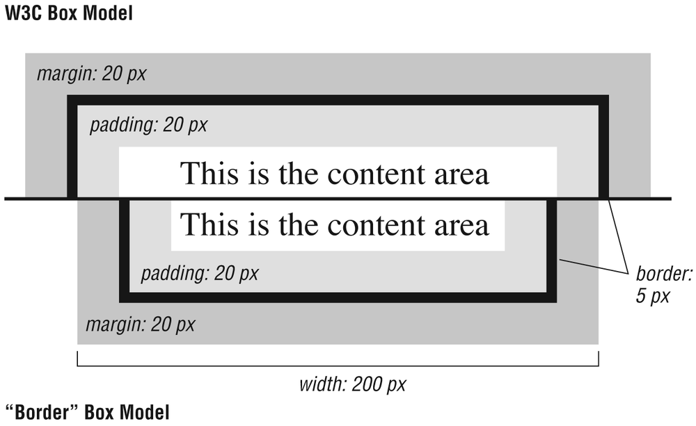 A comparison of the W3C and border box models