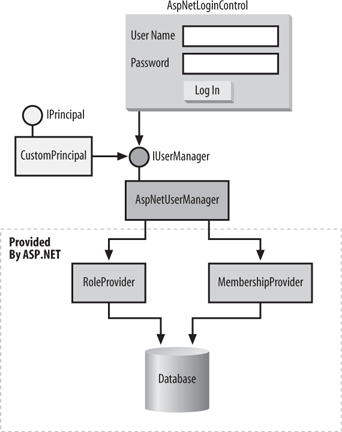 The AspNetLoginControl control