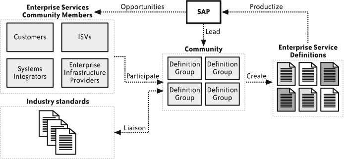 A high-level view of the ES-Community process
