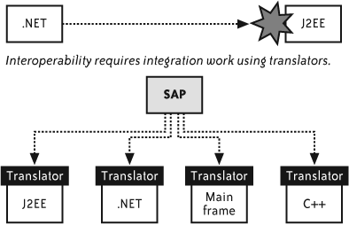 Object orientation and interoperability