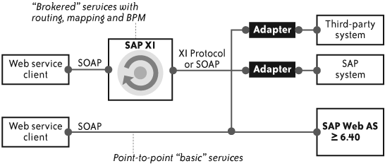 SAP NetWeaver XI as an integration broker