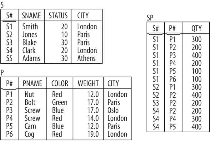 The supplier-and-parts database—sample values