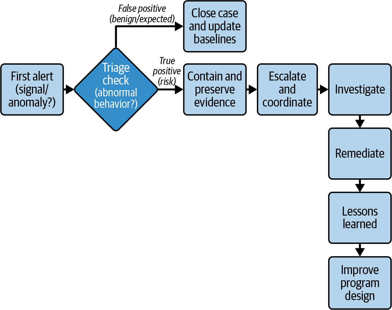 3. Inside the Investigation - Insider Risk Management [Book]