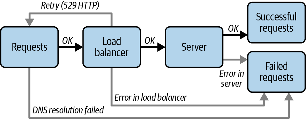 Diagram illustrating the flow of requests between a user, load balancer, and server, showing paths for successful and failed requests.