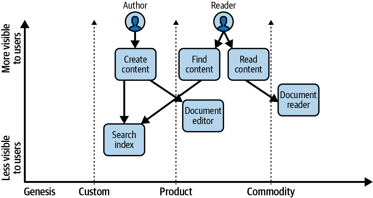 Diagram of a Wardley map for a knowledge-base management application, showing the components like content creation and document readers along an axis from genesis to commodity.