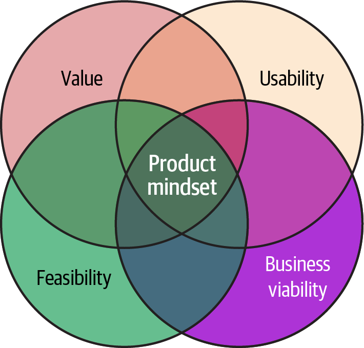 Diagram illustrating the "Product Mindset" as the intersection of value, usability, feasibility, and business viability.