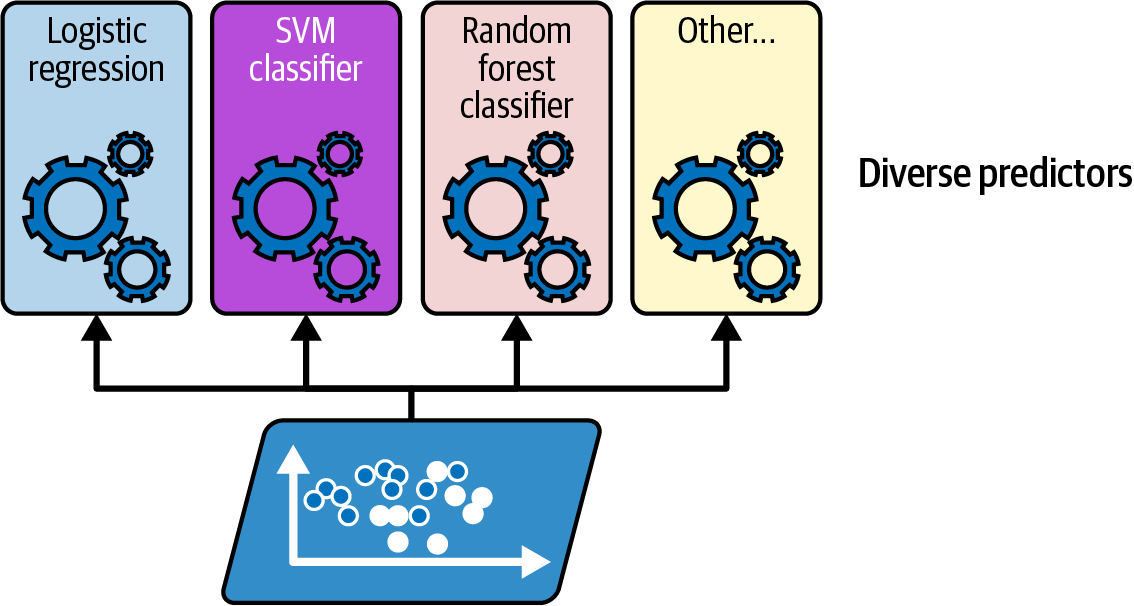 Diagram illustrating the training of diverse classifiers, including logistic regression, SVM, random forest, and others, highlighting their role in ensemble learning.