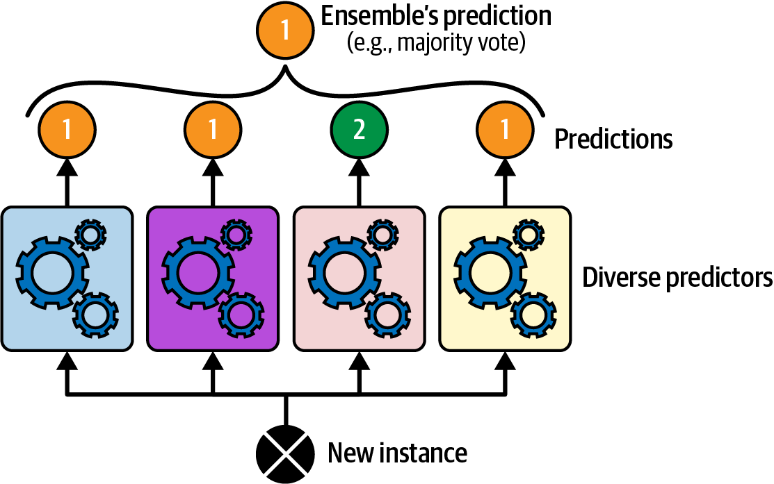 Diagram illustrating a hard voting classifier, where diverse predictors contribute their predictions, with the majority vote determining the ensemble's final prediction for a new instance.