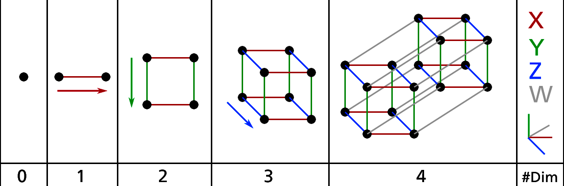 Diagram illustrating the progression from a point to a tesseract, demonstrating the concept of hypercubes from 0D to 4D.