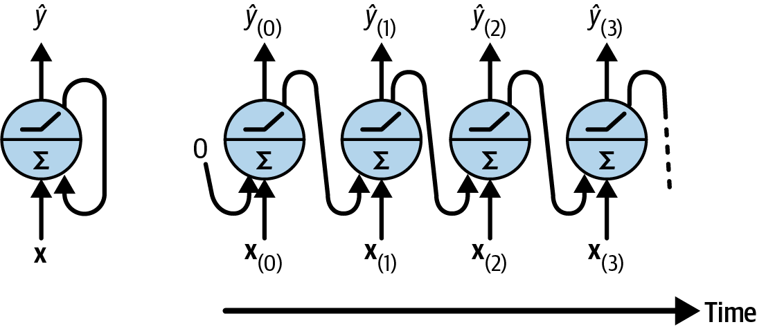 Diagram of a recurrent neuron loop (left) and its unrolled representation over time (right), illustrating input and output flow across time steps.