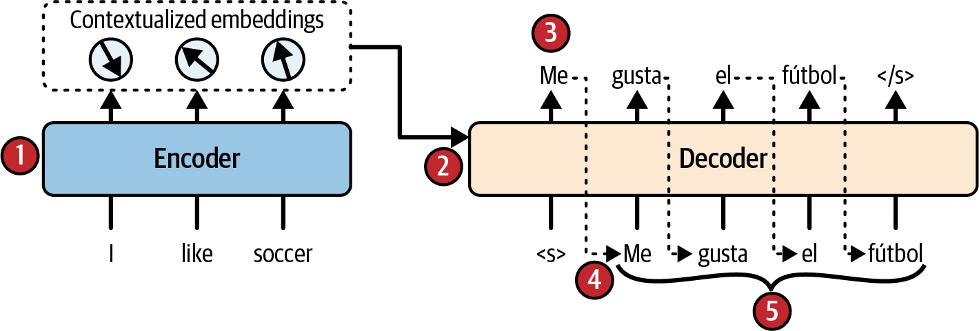 Diagram illustrating the Transformer model's process for translating English to Spanish, showing how the encoder generates contextual embeddings and the decoder predicts the next token in the translated sequence.
