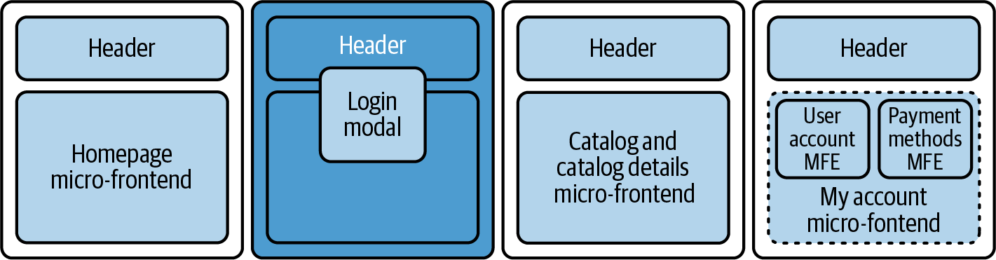 Diagram illustrating the structure of a t-shirt ecommerce site with separate micro-frontends for the home page, login, catalog, and account management sections.