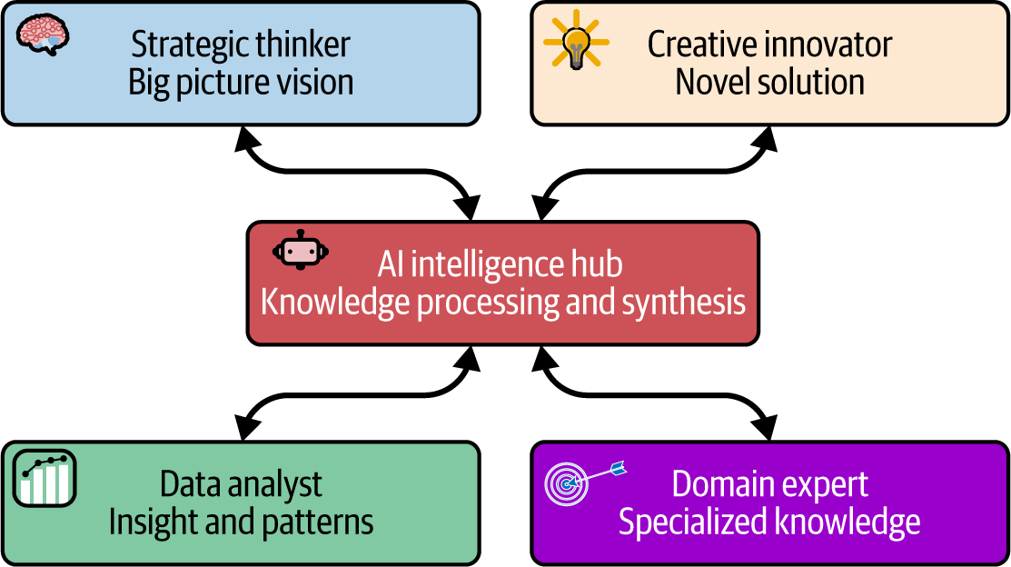 Diagram illustrating how an AI intelligence hub processes and synthesizes knowledge from strategic thinkers, creative innovators, data analysts, and domain experts for team-wide benefits.