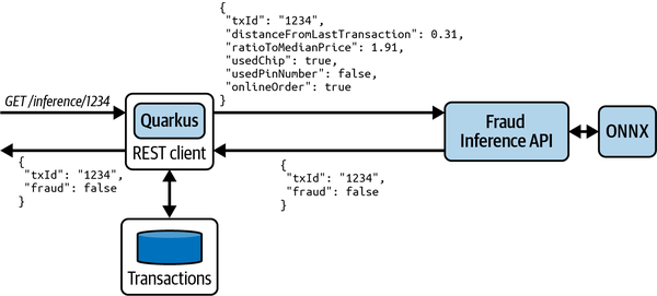 Diagram illustrating the architecture of a fraud detection system, showing data flow from a Rest Client to a Fraud Detection Inference API using ONNX, with transaction data being validated and returned as nonfraudulent.