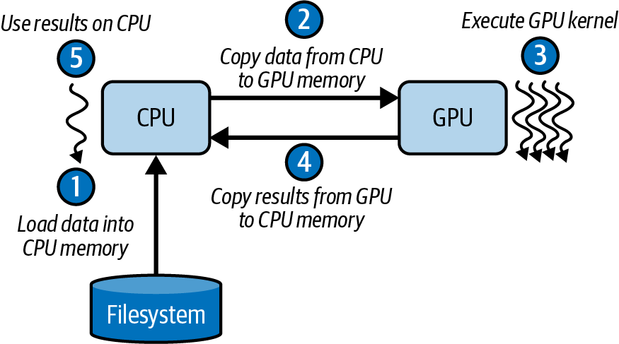 Diagram illustrating a simple CUDA programming flow between CPU and GPU, showing the sequence of loading data, copying to GPU, executing the kernel, copying results back, and using the results on the CPU.