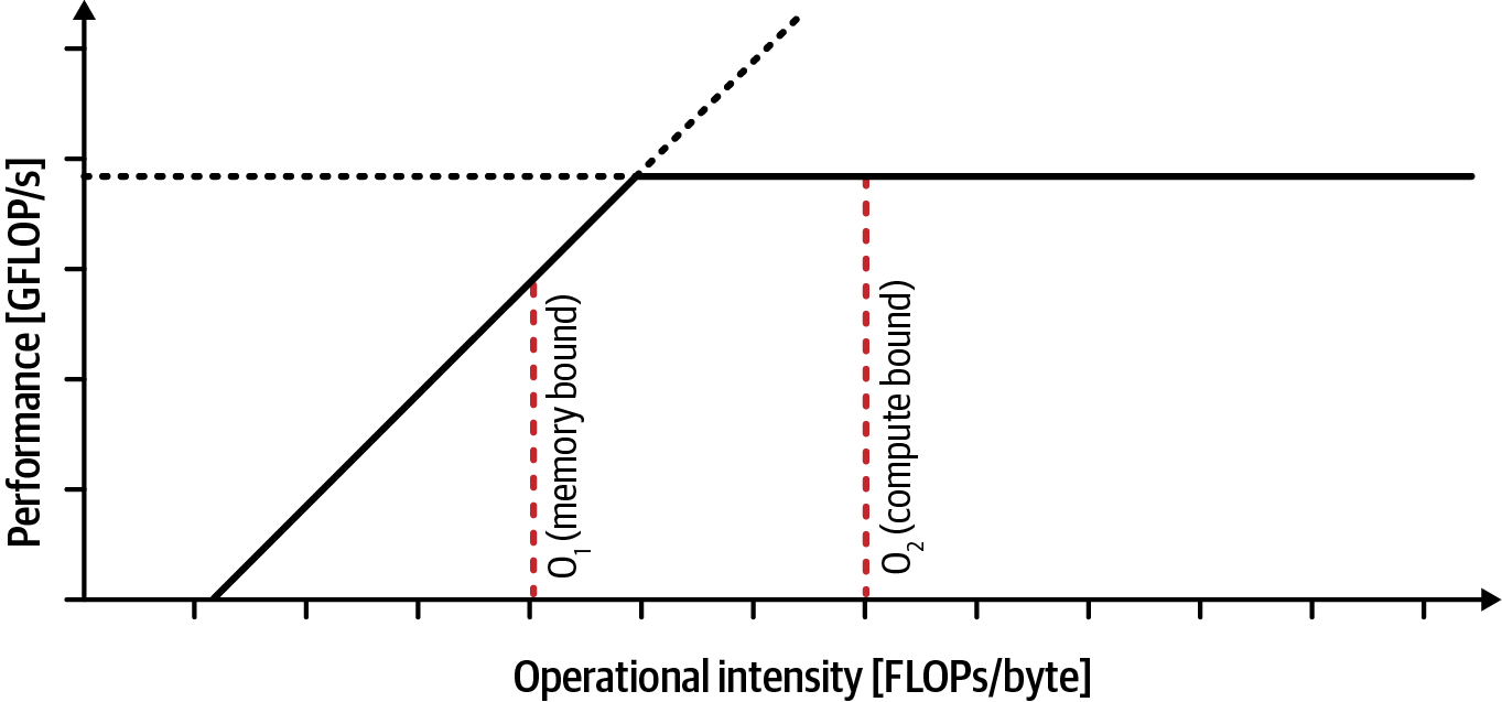 Diagram of a Roofline model showing performance in GFLOPS versus operational intensity in FLOPS per byte, illustrating memory and compute bound conditions.