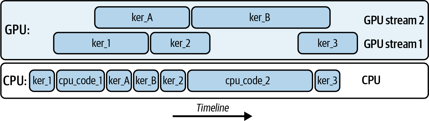 Diagram showing the sequence of five kernels launched from the CPU to two GPU streams, illustrating the concurrent execution of operations in CUDA streams.