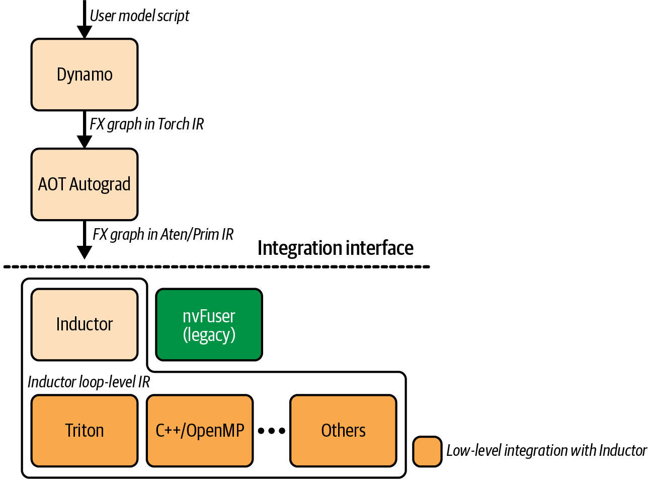 Diagram illustrating the components and flow of the PyTorch compiler stack, including stages like TorchDynamo, AOT Autograd, and integration with backends such as Inductor and Triton.