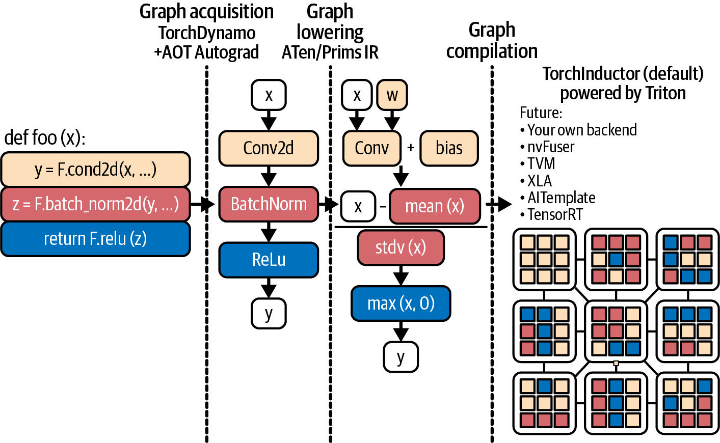 Diagram of the PyTorch compiler pipeline showing stages of graph acquisition, graph lowering, and graph compilation leading to optimized kernel generation for GPUs.