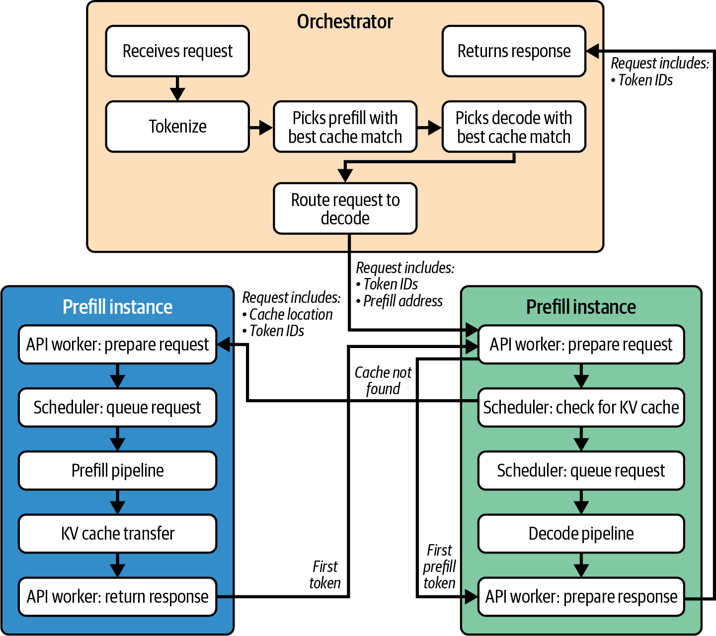 Diagram illustrating the lifecycle of a request in a disaggregated prefill and decode LLM inference system, showing interactions between the orchestrator and prefill instances for token management and cache handling.