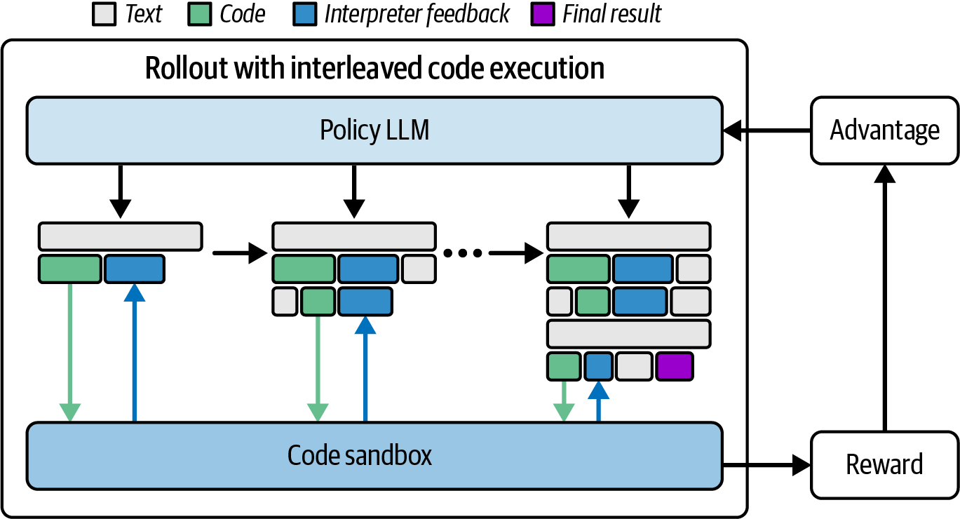 Diagram illustrating a reinforcement learning process that uses interleaved code execution to optimize GPU kernel code, involving a policy model, code sandbox, and a flow of advantage and reward feedback.