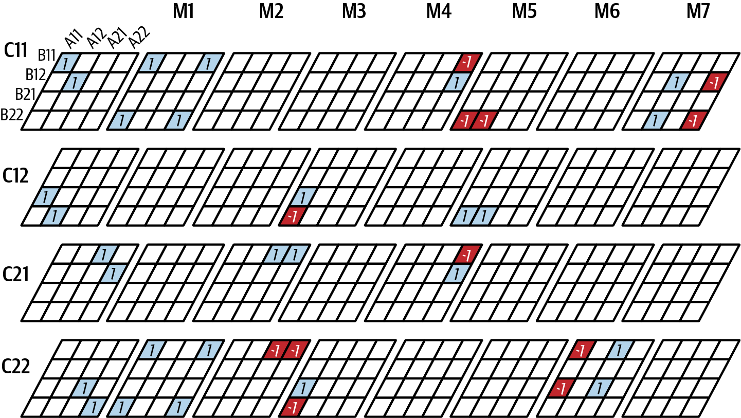 Diagram illustrating Strassen’s subquadratic algorithm for multiplying 2 × 2 matrices, showing matrix components involved in the computations.