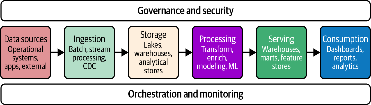 Diagram illustrating the flow of large-scale analytics architecture, showing stages from data sources through ingestion, storage, processing, serving, to consumption, with overarching governance, security, orchestration, and monitoring.