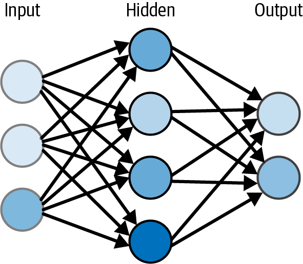 Artificial neural network (ANN) architecture. The network consists of multiple layers of interconnected neurons, with each neuron applying a weight to its inputs and passing the result through an activation function to produce an output.