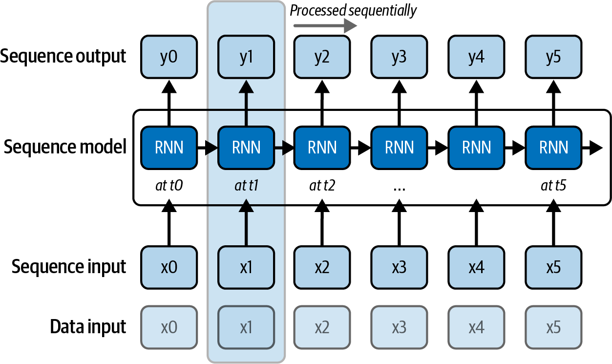 Diagram illustrating a recurrent neural network (RNN) processing sequential data, highlighting the flow of inputs, model states, and outputs over time steps.