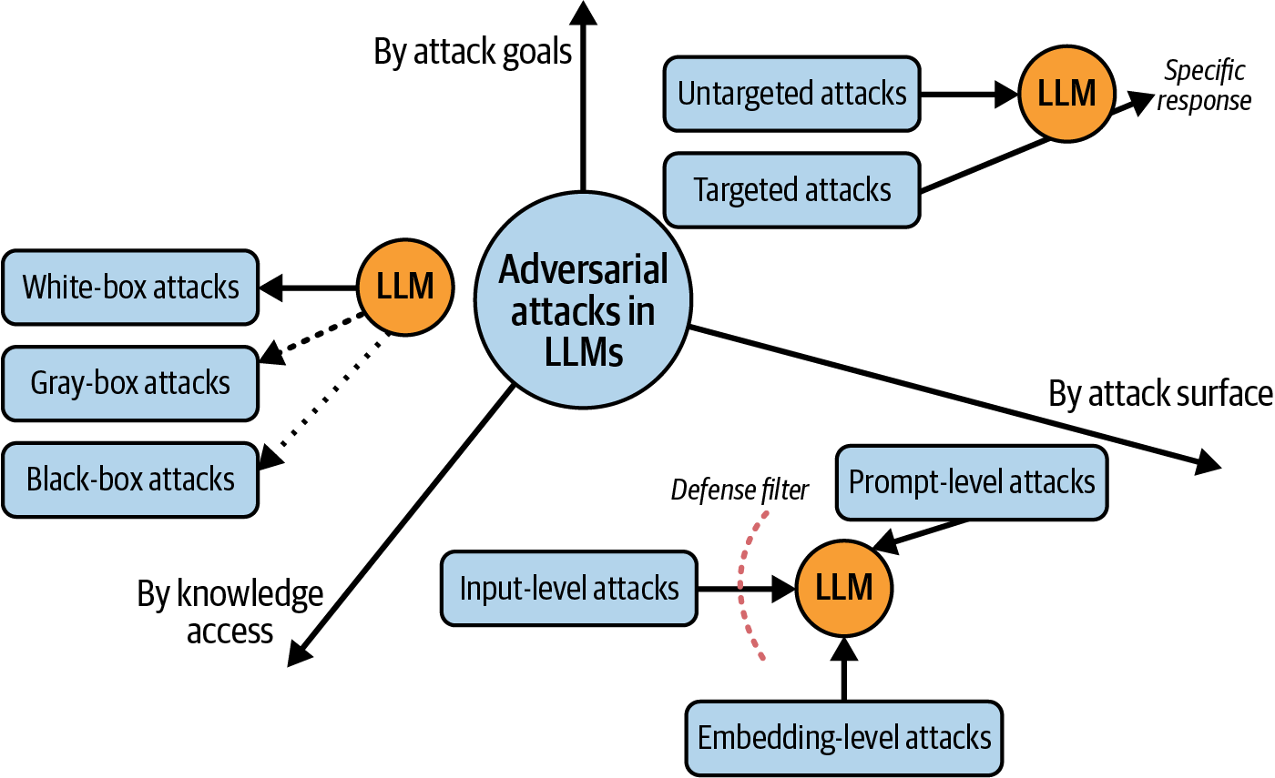 Diagram illustrating the taxonomy of adversarial attacks on LLMs categorized by attack goals, knowledge access, and attack surfaces, showing relationships and potential defense strategies.