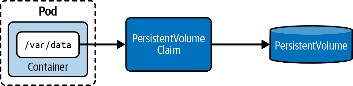 Diagram showing the relationship between a Pod, container, persistent volume claim, and persistent volume, illustrating the process of a Pod claiming a persistent volume.