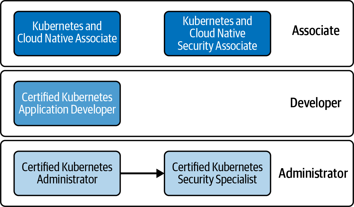 Diagram showing the learning path for Kubernetes certifications categorized into Associate, Developer, and Administrator levels.