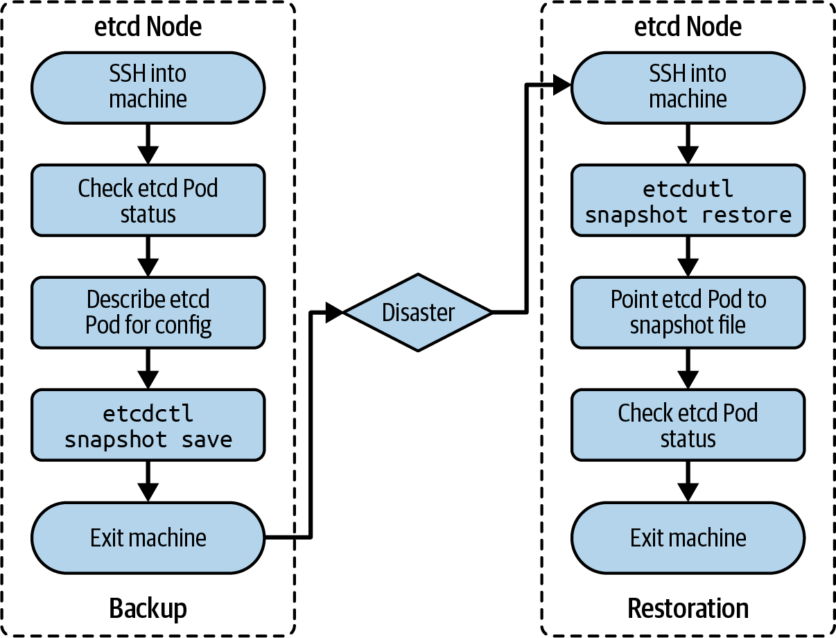 Diagram illustrating the workflow for backing up and restoring etcd, showcasing steps before and after a disaster occurs.