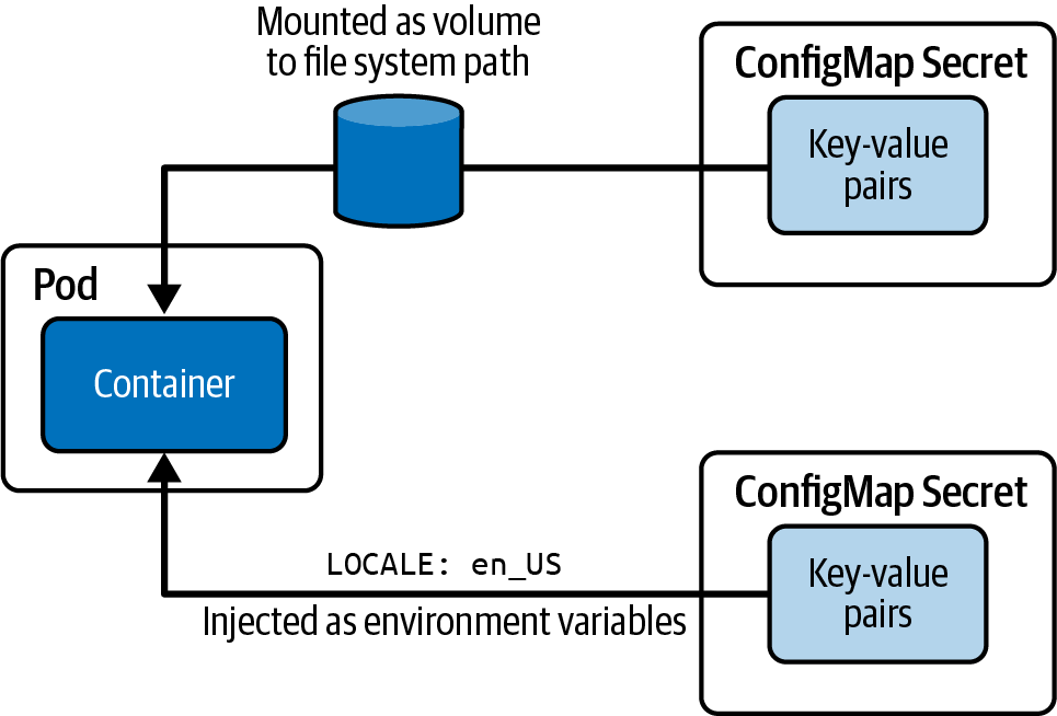 Diagram illustrating how ConfigMaps and Secrets can be injected as environment variables or mounted as a volume in a container within a pod.