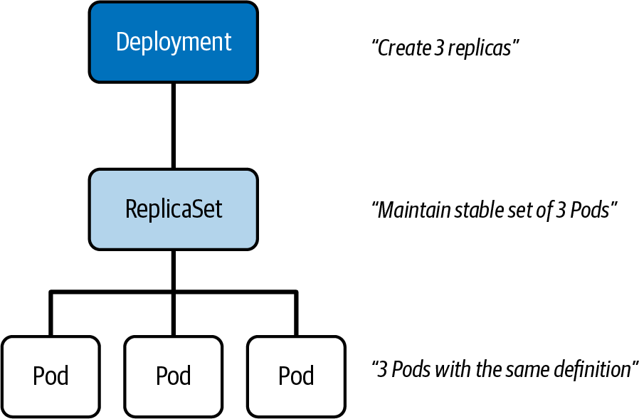 Diagram illustrating the hierarchical relationship between a Deployment, a ReplicaSet, and three Pods, highlighting their roles in creating and maintaining replicas.