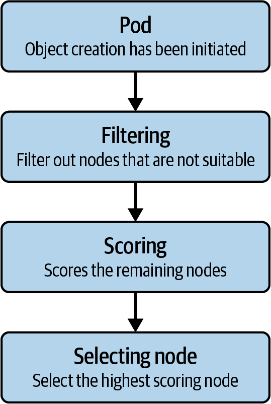 Diagram illustrating the Pod scheduling algorithm, showing the flow from filtering nodes to scoring and selecting the most suitable node for running a workload.