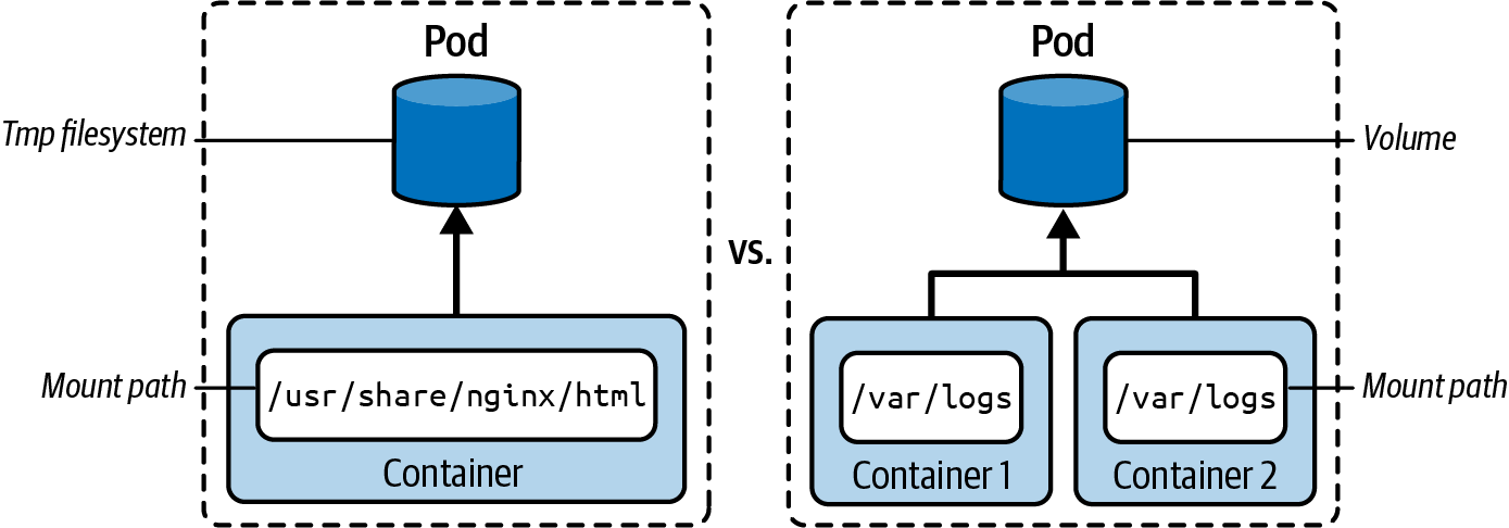 Diagram comparing a single container using a temporary filesystem with a Pod setup where multiple containers share a volume for data storage.