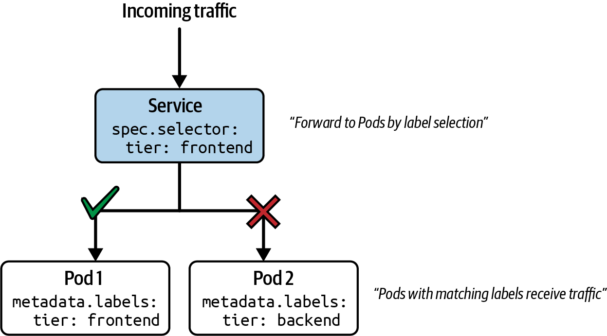 Diagram illustrating service traffic routing where Pod 1 receives traffic due to matching label selection, while Pod 2 does not.