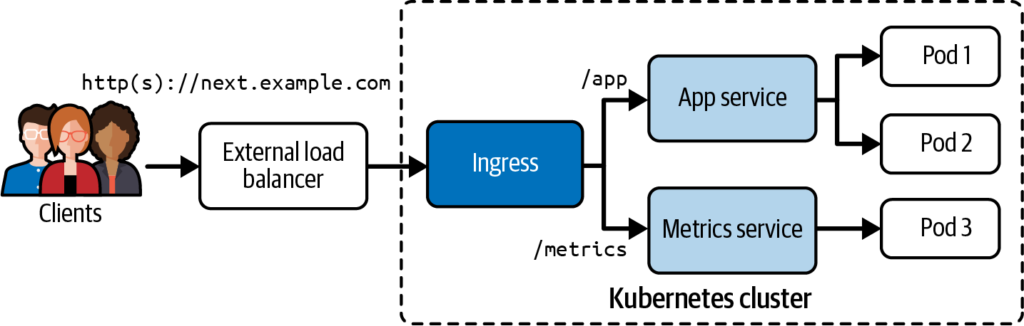 Diagram illustrating how an Ingress routes HTTP(S) traffic from the external load balancer to specific services within a Kubernetes cluster based on URL paths.