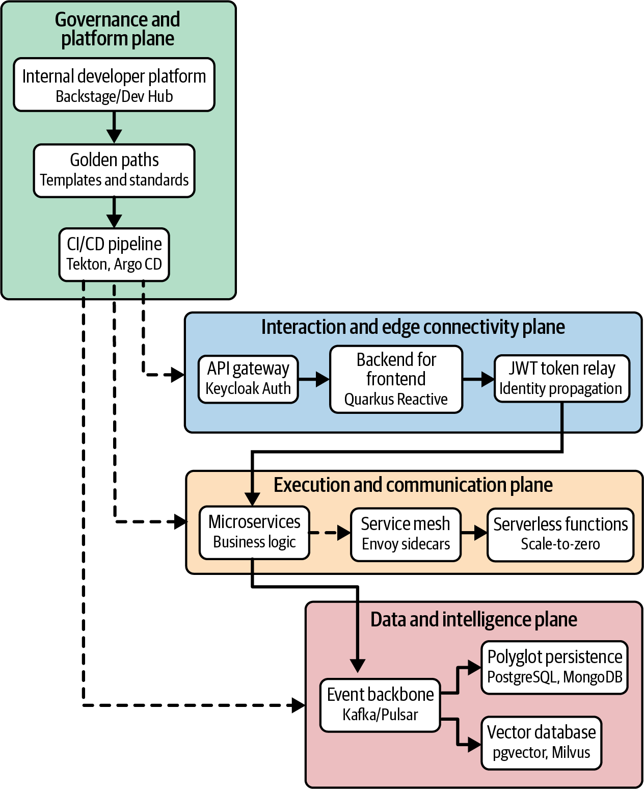 2. The Architectural Planes of Cloud Native Java - Enterprise Java ...