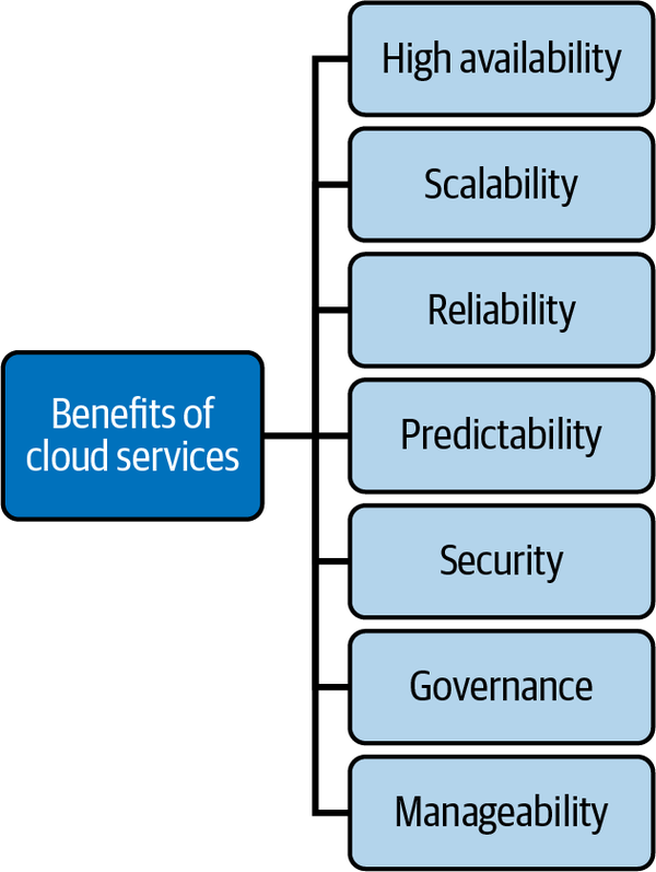Diagram illustrating key benefits of cloud services, including high availability, scalability, reliability, predictability, security, governance, and manageability.