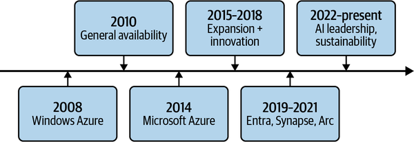 Timeline illustrating Azure's milestones, from its 2008 launch to current AI and sustainability initiatives.