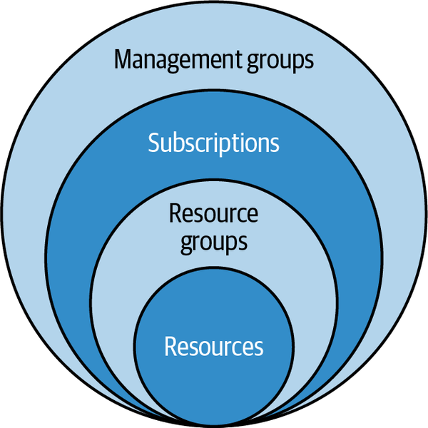 Diagram illustrating Azure’s management infrastructure as concentric layers, labeled from outermost to innermost as Management Groups, Subscriptions, Resource Groups, and Resources.