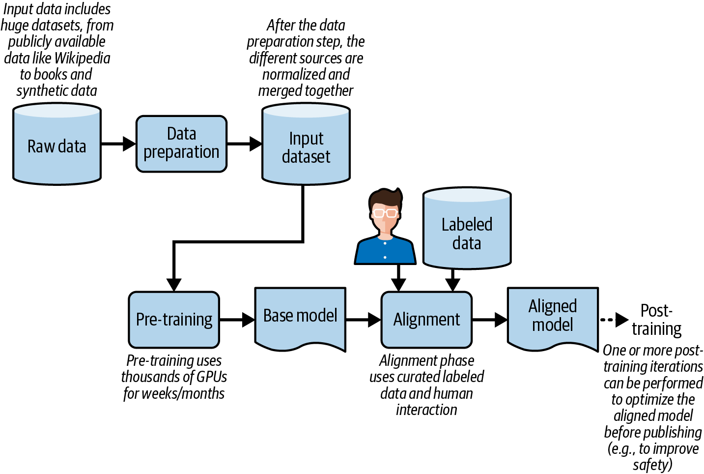 Diagram illustrating the LLM creation pipeline, showing stages from raw data and pre-training to model alignment and the final aligned model.